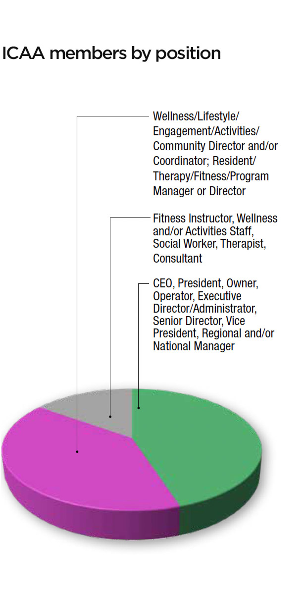Member profile by positions