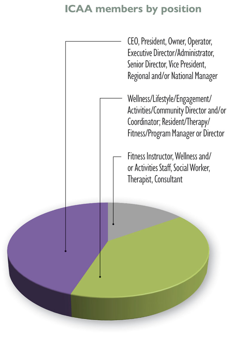 Member profile by positions