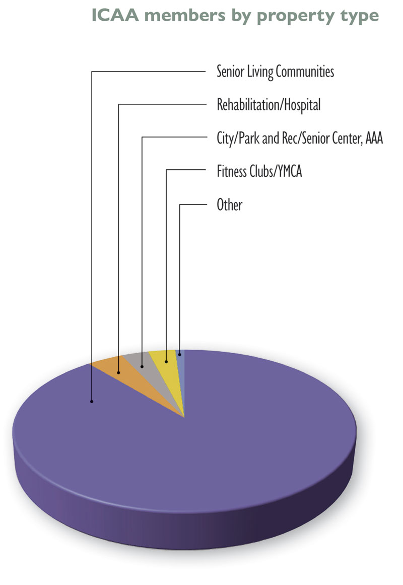 Member profile by property type