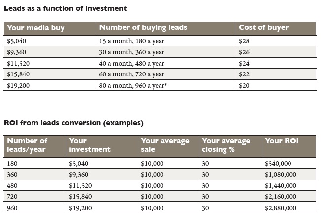 ROI chart